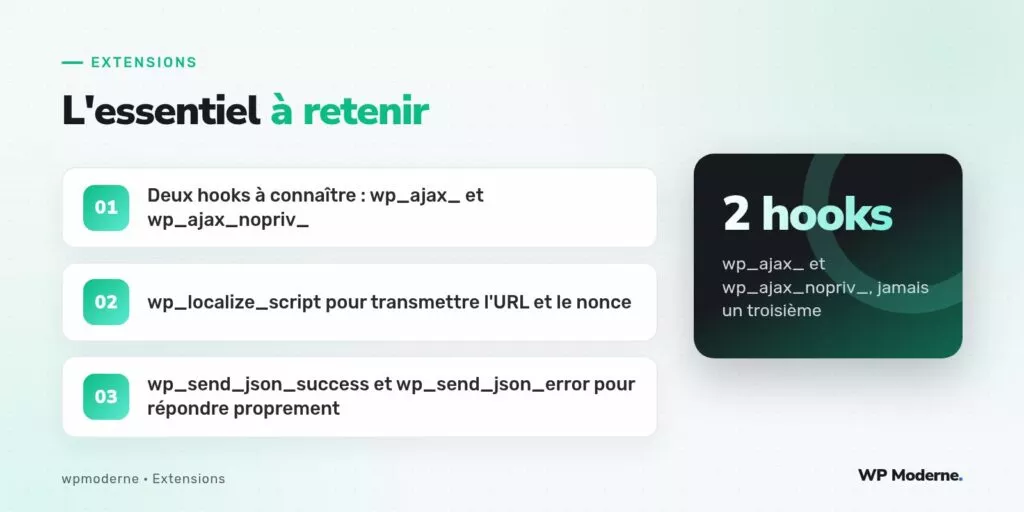 L'essentiel à retenir : Deux hooks à connaître : wp_ajax_ et wp_ajax_nopriv_ ; wp_localize_script pour transmettre l'URL et le nonce ; wp_send_json_success et wp_send_json_error pour répondre proprement