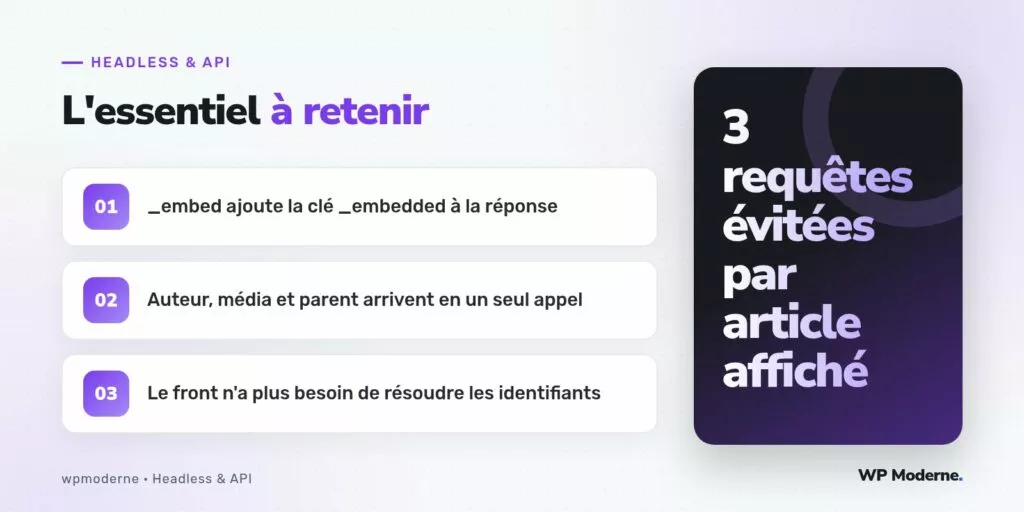 L'essentiel à retenir : _embed ajoute la clé _embedded à la réponse ; Auteur, média et parent arrivent en un seul appel ; Le front n'a plus besoin de résoudre les identifiants