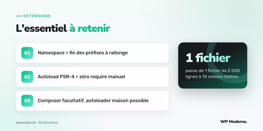 L'essentiel à retenir : Namespace = fin des préfixes à rallonge ; Autoload PSR-4 = zéro require manuel ; Composer facultatif, autoloader maison possible