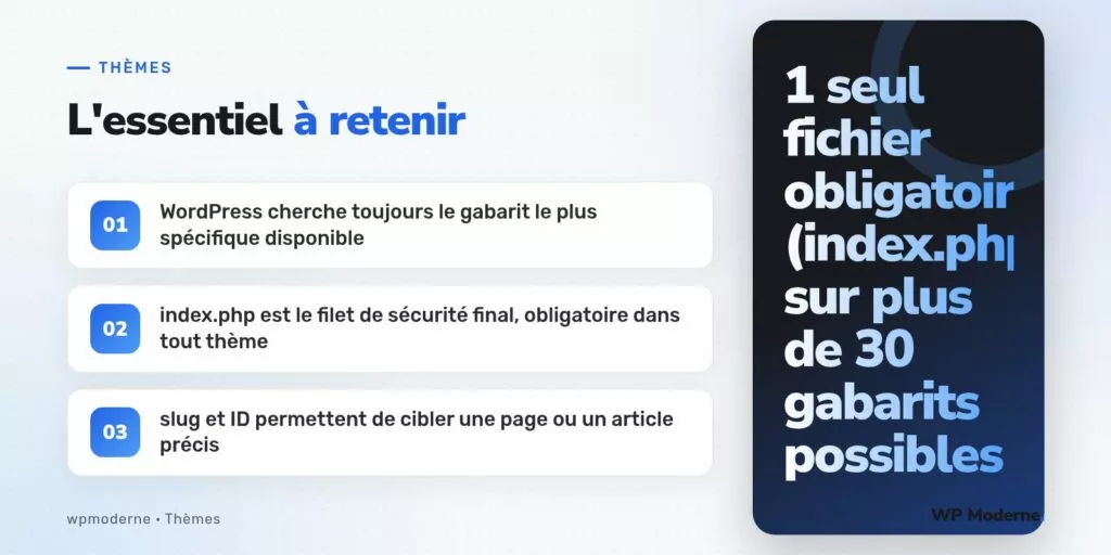 L'essentiel à retenir : WordPress cherche toujours le gabarit le plus spécifique disponible ; index.php est le filet de sécurité final, obligatoire dans tout thème ; slug et ID permettent de cibler une page ou un article précis