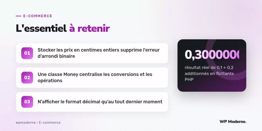 L'essentiel à retenir : Stocker les prix en centimes entiers supprime l'erreur d'arrondi binaire ; Une classe Money centralise les conversions et les opérations ; N'afficher le format décimal qu'au tout dernier moment