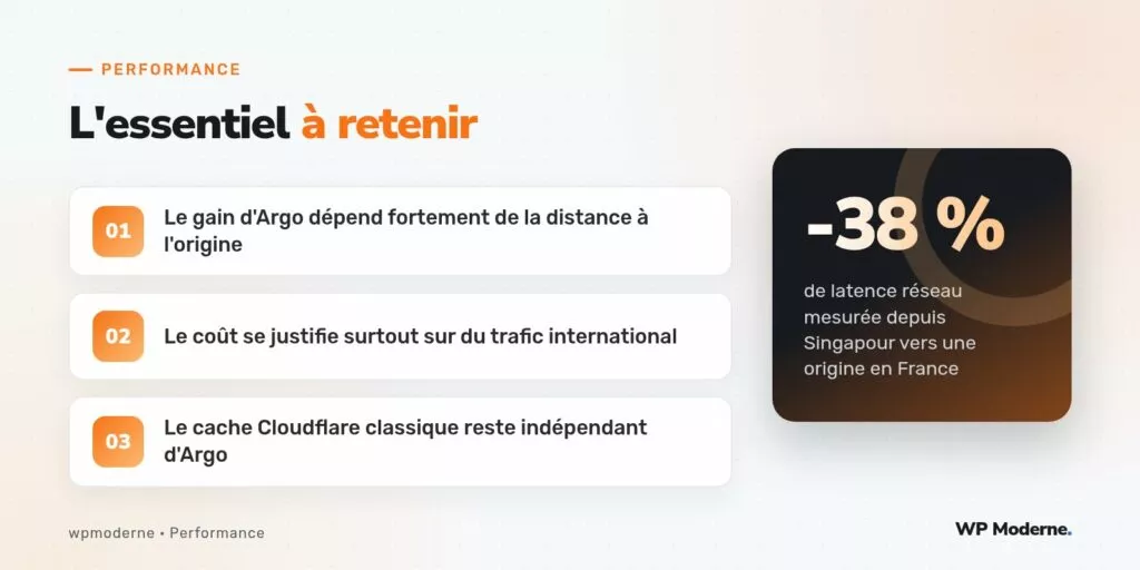 L'essentiel à retenir : Le gain d'Argo dépend fortement de la distance à l'origine ; Le coût se justifie surtout sur du trafic international ; Le cache Cloudflare classique reste indépendant d'Argo