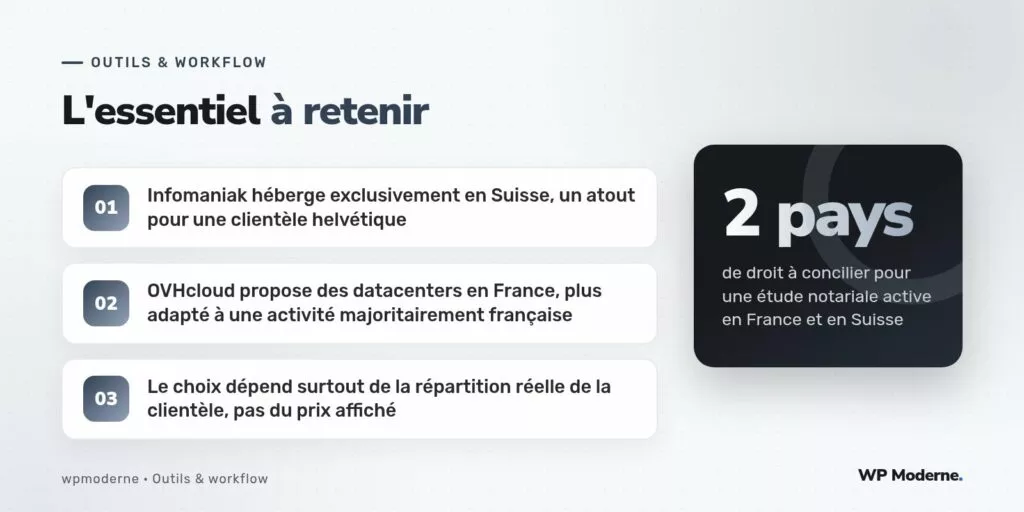 L'essentiel à retenir : Infomaniak héberge exclusivement en Suisse, un atout pour une clientèle helvétique ; OVHcloud propose des datacenters en France, plus adapté à une activité majoritairement française ; Le choix dépend surtout de la répartition réelle de la clientèle, pas du prix affiché