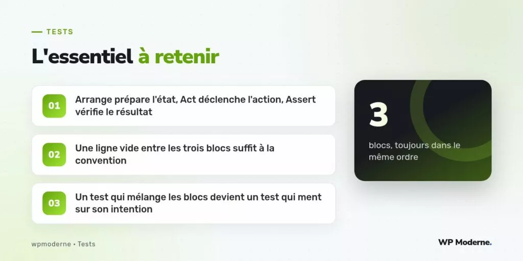 L'essentiel à retenir : Arrange prépare l'état, Act déclenche l'action, Assert vérifie le résultat ; Une ligne vide entre les trois blocs suffit à la convention ; Un test qui mélange les blocs devient un test qui ment sur son intention