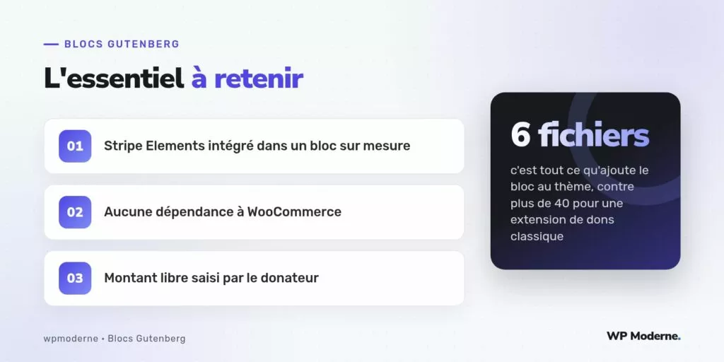 L'essentiel à retenir : Stripe Elements intégré dans un bloc sur mesure ; Aucune dépendance à WooCommerce ; Montant libre saisi par le donateur