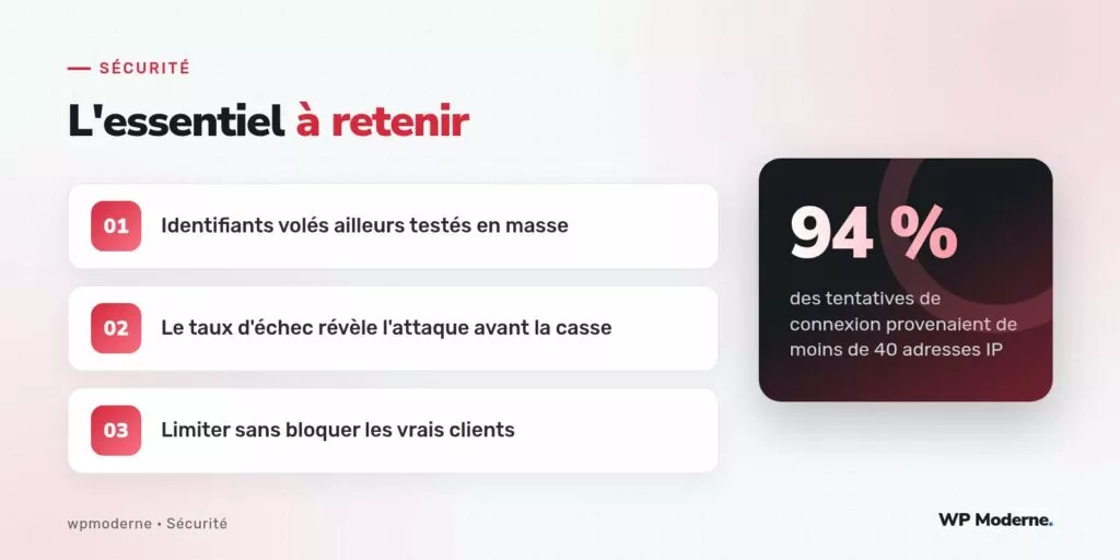L'essentiel à retenir : Identifiants volés ailleurs testés en masse ; Le taux d'échec révèle l'attaque avant la casse ; Limiter sans bloquer les vrais clients