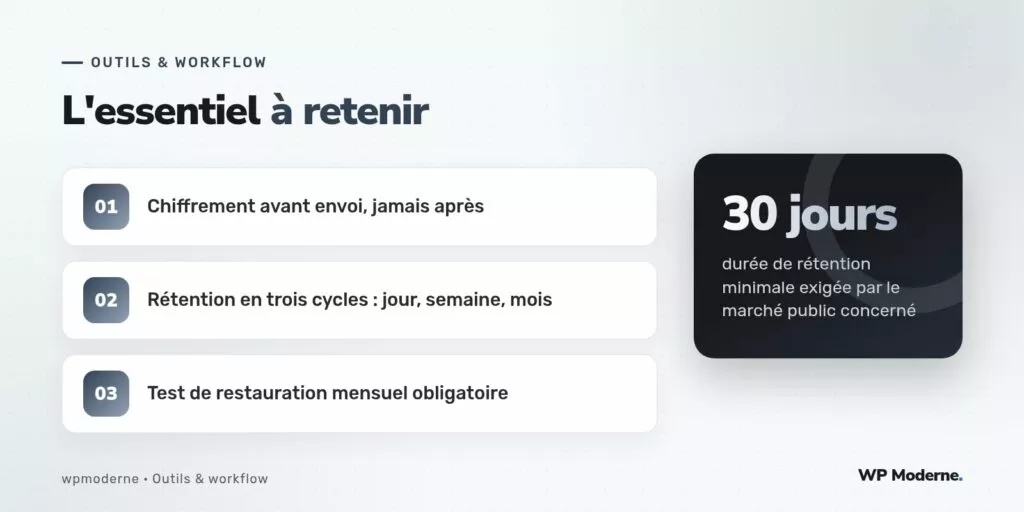L'essentiel à retenir : Chiffrement avant envoi, jamais après ; Rétention en trois cycles : jour, semaine, mois ; Test de restauration mensuel obligatoire