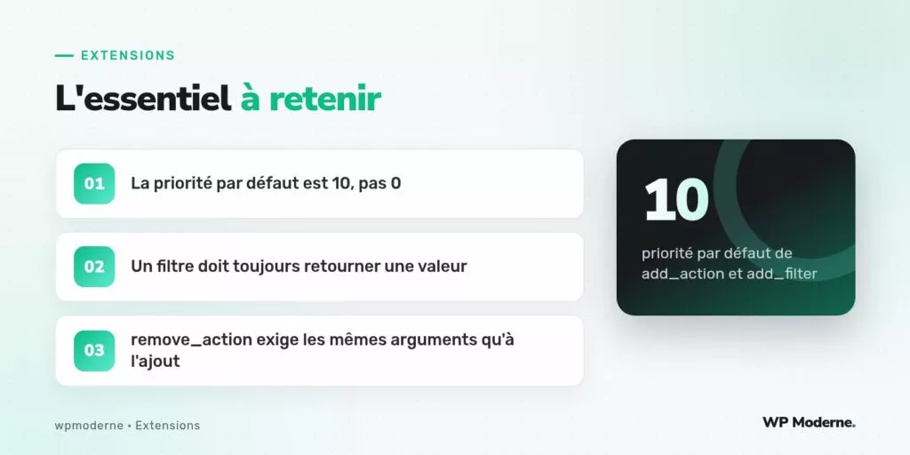 L'essentiel à retenir : La priorité par défaut est 10, pas 0 ; Un filtre doit toujours retourner une valeur ; remove_action exige les mêmes arguments qu'à l'ajout