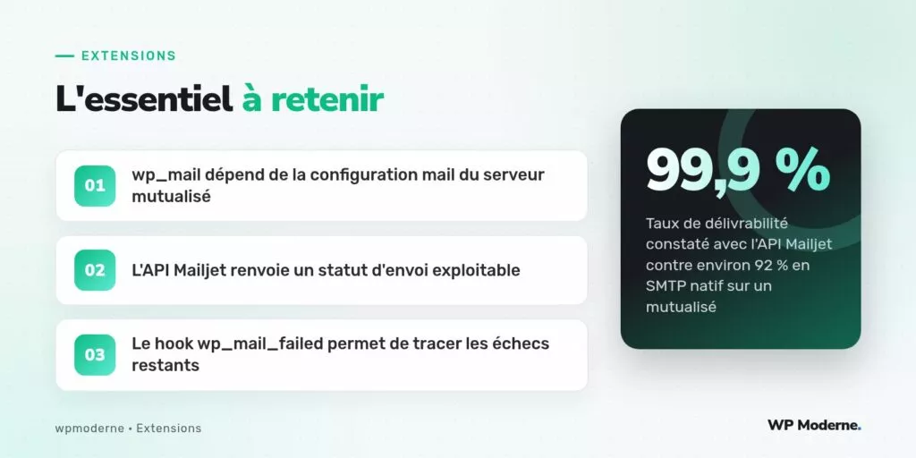 L'essentiel à retenir : wp_mail dépend de la configuration mail du serveur mutualisé ; L'API Mailjet renvoie un statut d'envoi exploitable ; Le hook wp_mail_failed permet de tracer les échecs restants