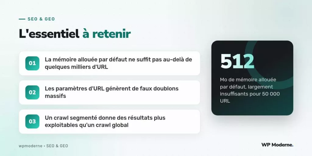L'essentiel à retenir : La mémoire allouée par défaut ne suffit pas au-delà de quelques milliers d'URL ; Les paramètres d'URL génèrent de faux doublons massifs ; Un crawl segmenté donne des résultats plus exploitables qu'un crawl global