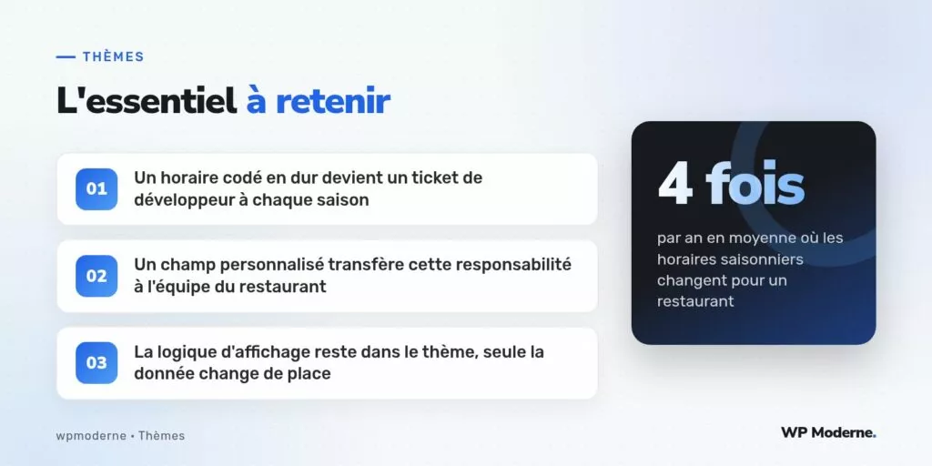 L'essentiel à retenir : Un horaire codé en dur devient un ticket de développeur à chaque saison ; Un champ personnalisé transfère cette responsabilité à l'équipe du restaurant ; La logique d'affichage reste dans le thème, seule la donnée change de place