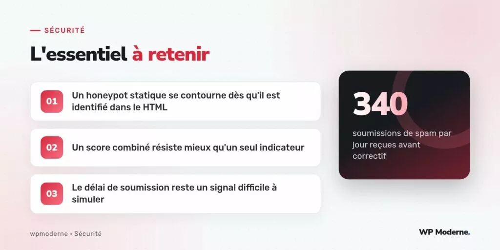 L'essentiel à retenir : Un honeypot statique se contourne dès qu'il est identifié dans le HTML ; Un score combiné résiste mieux qu'un seul indicateur ; Le délai de soumission reste un signal difficile à simuler