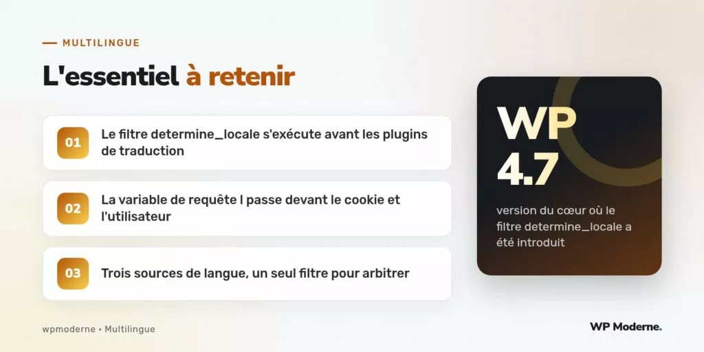 L'essentiel à retenir : Le filtre determine_locale s'exécute avant les plugins de traduction ; La variable de requête l passe devant le cookie et l'utilisateur ; Trois sources de langue, un seul filtre pour arbitrer