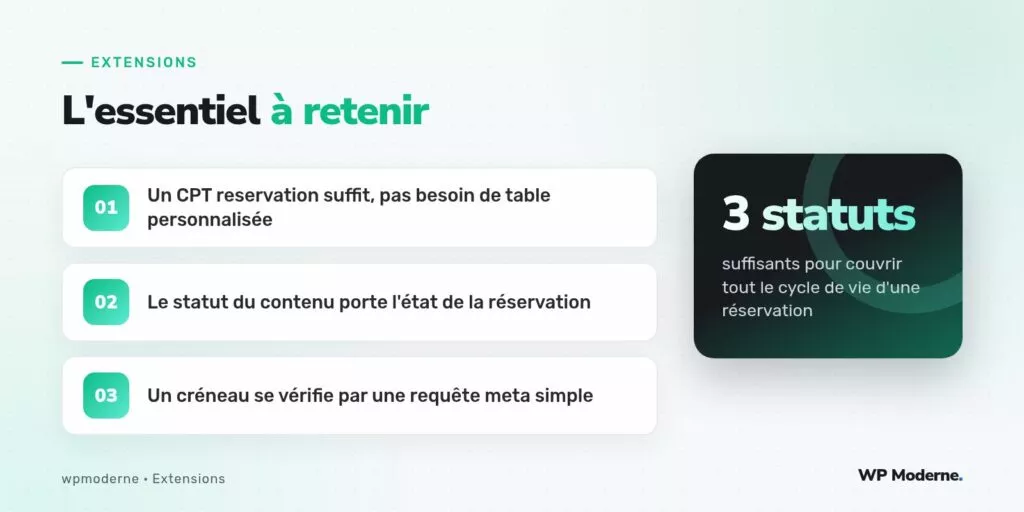 L'essentiel à retenir : Un CPT reservation suffit, pas besoin de table personnalisée ; Le statut du contenu porte l'état de la réservation ; Un créneau se vérifie par une requête meta simple