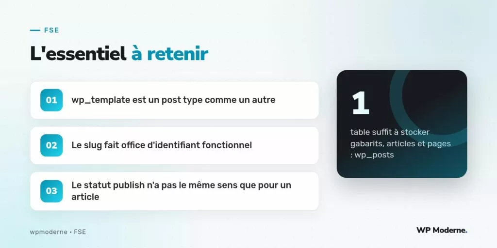 L'essentiel à retenir : wp_template est un post type comme un autre ; Le slug fait office d'identifiant fonctionnel ; Le statut publish n'a pas le même sens que pour un article