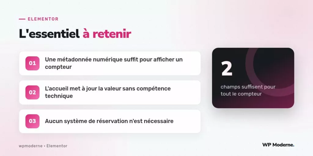 L'essentiel à retenir : Une métadonnée numérique suffit pour afficher un compteur ; L'accueil met à jour la valeur sans compétence technique ; Aucun système de réservation n'est nécessaire
