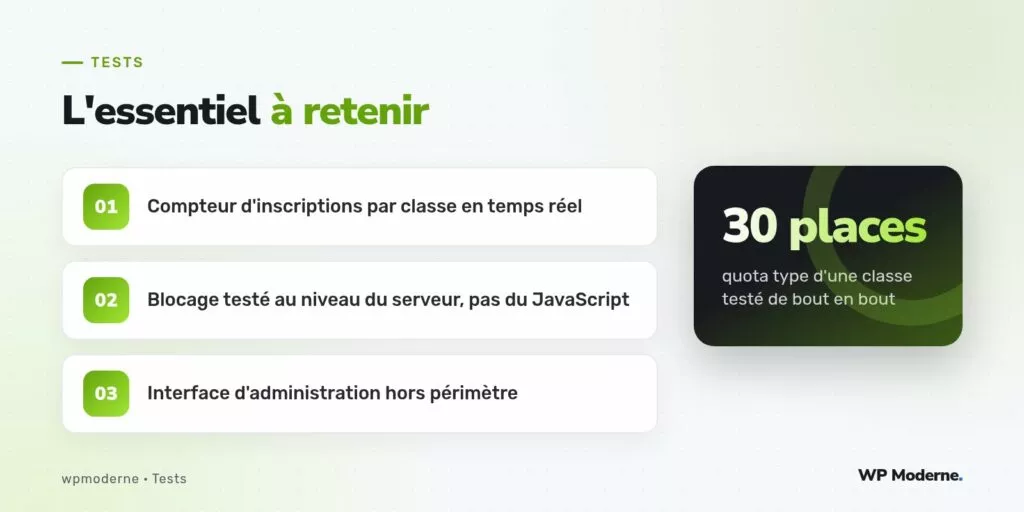 L'essentiel à retenir : Compteur d'inscriptions par classe en temps réel ; Blocage testé au niveau du serveur, pas du JavaScript ; Interface d'administration hors périmètre
