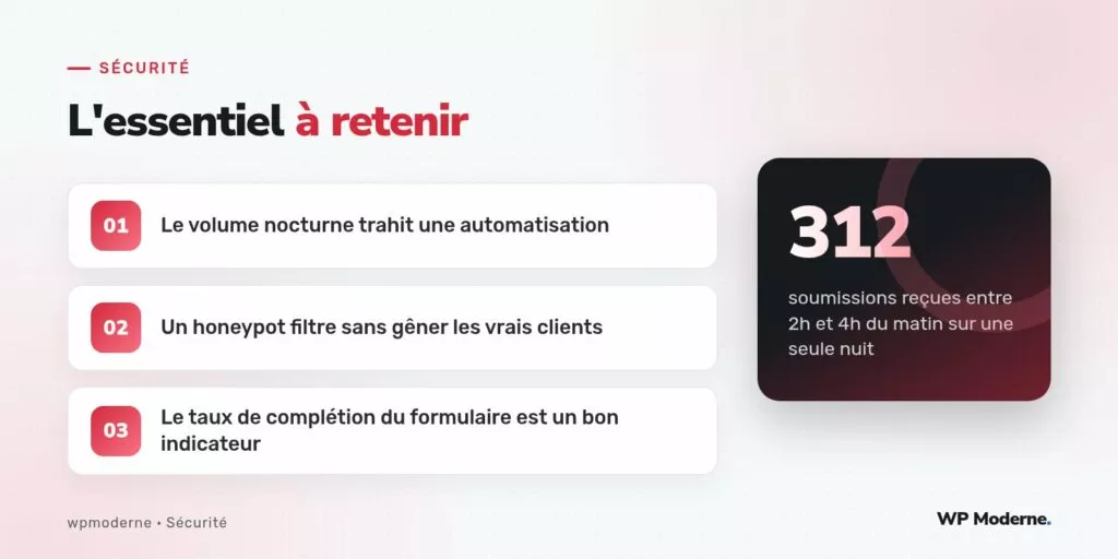 L'essentiel à retenir : Le volume nocturne trahit une automatisation ; Un honeypot filtre sans gêner les vrais clients ; Le taux de complétion du formulaire est un bon indicateur
