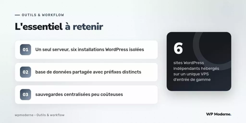 L'essentiel à retenir : Un seul serveur, six installations WordPress isolées ; base de données partagée avec préfixes distincts ; sauvegardes centralisées peu coûteuses