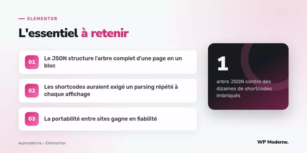L'essentiel à retenir : Le JSON structure l'arbre complet d'une page en un bloc ; Les shortcodes auraient exigé un parsing répété à chaque affichage ; La portabilité entre sites gagne en fiabilité