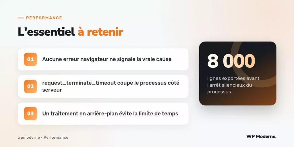 L'essentiel à retenir : Aucune erreur navigateur ne signale la vraie cause ; request_terminate_timeout coupe le processus côté serveur ; Un traitement en arrière-plan évite la limite de temps