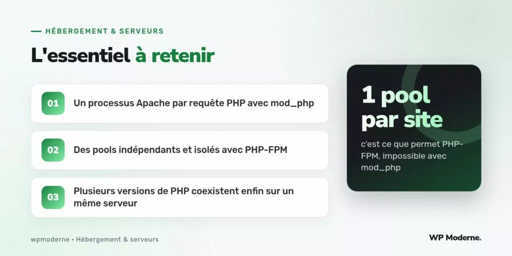 L'essentiel à retenir : Un processus Apache par requête PHP avec mod_php ; Des pools indépendants et isolés avec PHP-FPM ; Plusieurs versions de PHP coexistent enfin sur un même serveur