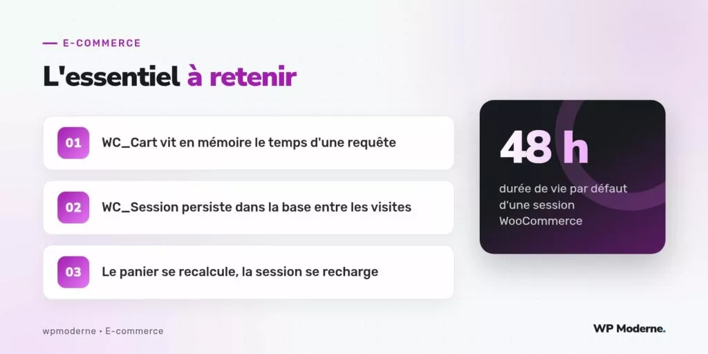 L'essentiel à retenir : WC_Cart vit en mémoire le temps d'une requête ; WC_Session persiste dans la base entre les visites ; Le panier se recalcule, la session se recharge