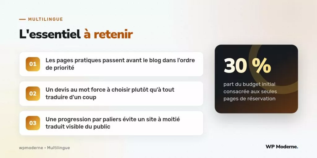 L'essentiel à retenir : Les pages pratiques passent avant le blog dans l'ordre de priorité ; Un devis au mot force à choisir plutôt qu'à tout traduire d'un coup ; Une progression par paliers évite un site à moitié traduit visible du public