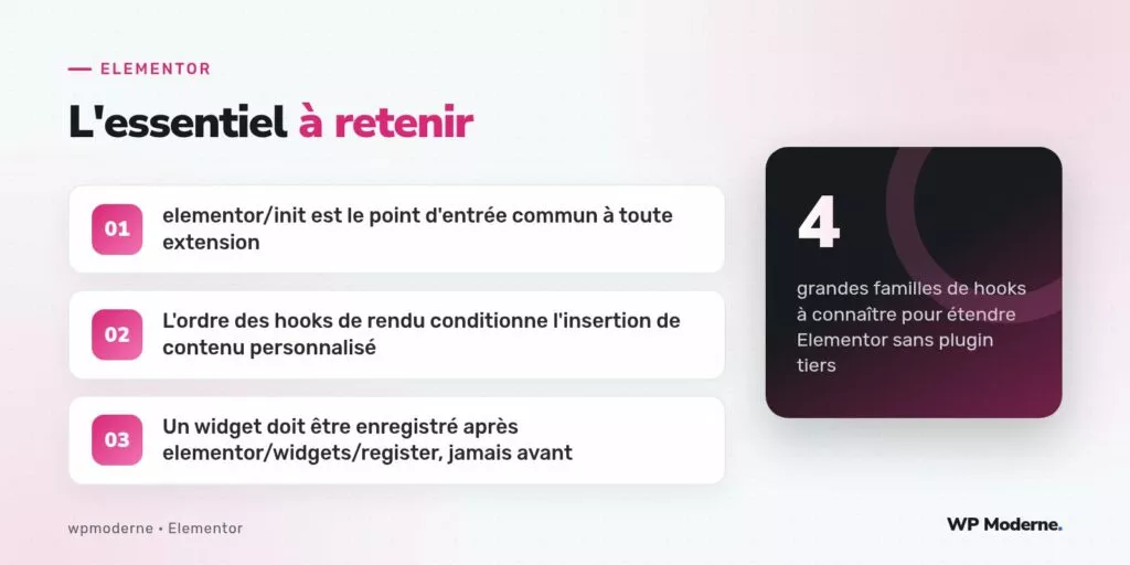 L'essentiel à retenir : elementor/init est le point d'entrée commun à toute extension ; L'ordre des hooks de rendu conditionne l'insertion de contenu personnalisé ; Un widget doit être enregistré après elementor/widgets/register, jamais avant