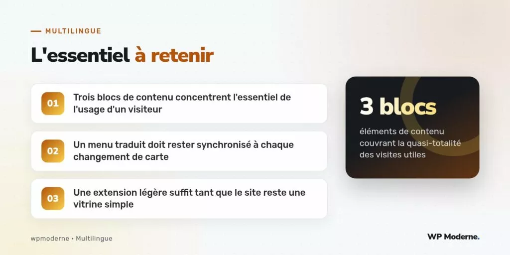 L'essentiel à retenir : Trois blocs de contenu concentrent l'essentiel de l'usage d'un visiteur ; Un menu traduit doit rester synchronisé à chaque changement de carte ; Une extension légère suffit tant que le site reste une vitrine simple