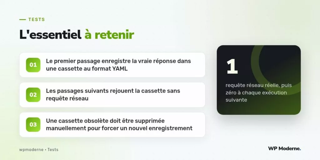 L'essentiel à retenir : Le premier passage enregistre la vraie réponse dans une cassette au format YAML ; Les passages suivants rejouent la cassette sans requête réseau ; Une cassette obsolète doit être supprimée manuellement pour forcer un nouvel enregistrement