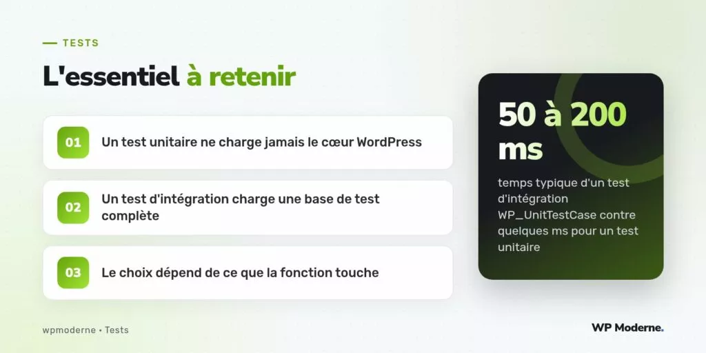 L'essentiel à retenir : Un test unitaire ne charge jamais le cœur WordPress ; Un test d'intégration charge une base de test complète ; Le choix dépend de ce que la fonction touche