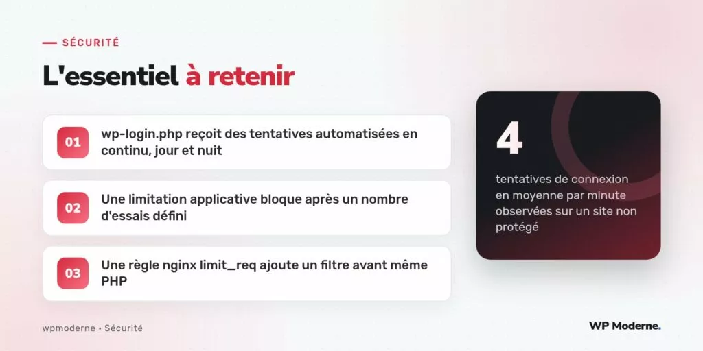 L'essentiel à retenir : wp-login.php reçoit des tentatives automatisées en continu, jour et nuit ; Une limitation applicative bloque après un nombre d'essais défini ; Une règle nginx limit_req ajoute un filtre avant même PHP