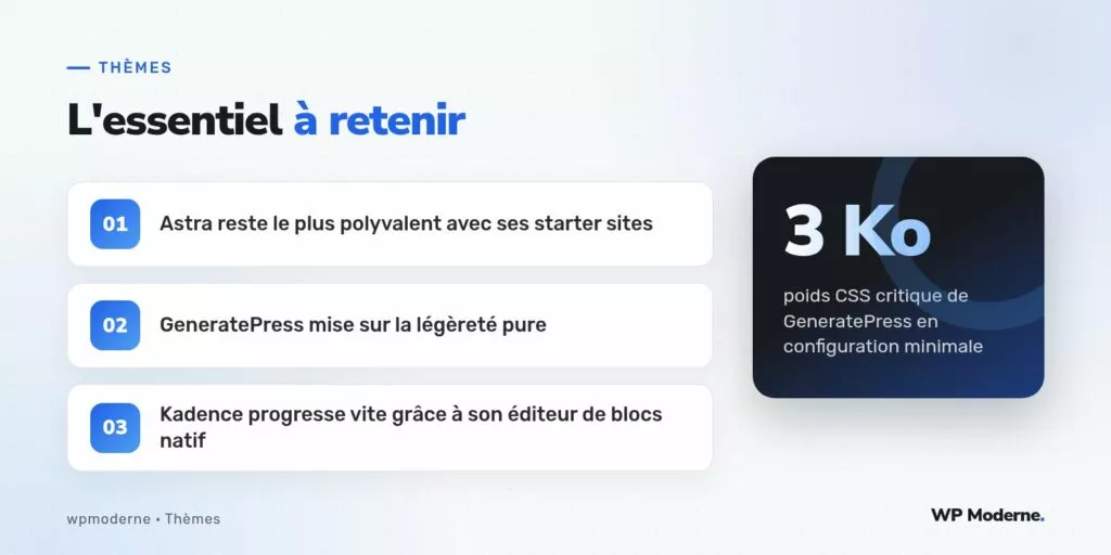 L'essentiel à retenir : Astra reste le plus polyvalent avec ses starter sites ; GeneratePress mise sur la légèreté pure ; Kadence progresse vite grâce à son éditeur de blocs natif