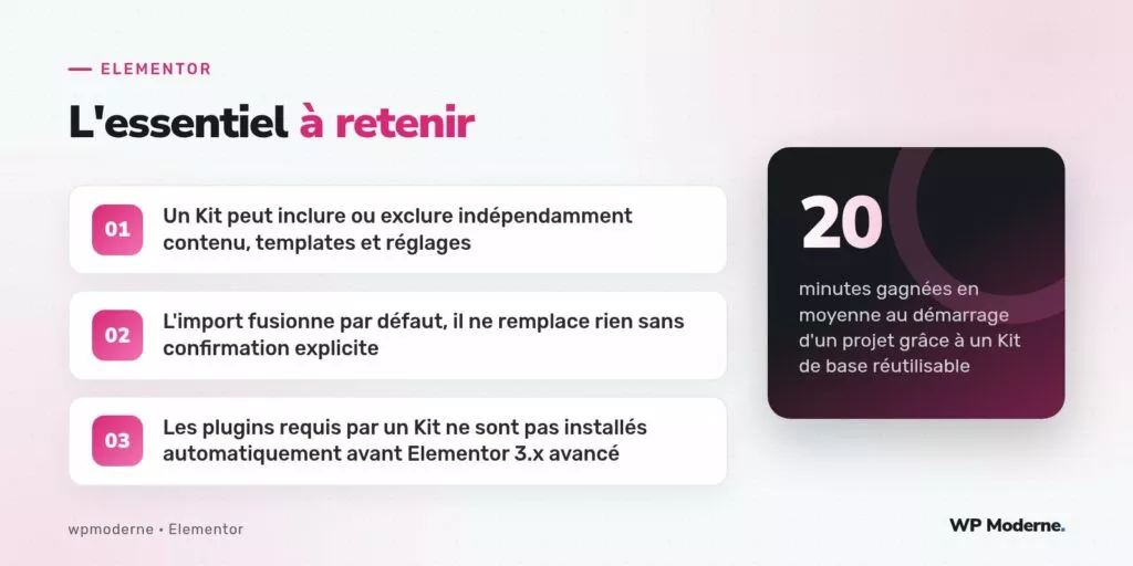 L'essentiel à retenir : Un Kit peut inclure ou exclure indépendamment contenu, templates et réglages ; L'import fusionne par défaut, il ne remplace rien sans confirmation explicite ; Les plugins requis par un Kit ne sont pas installés automatiquement avant Elementor 3.x avancé