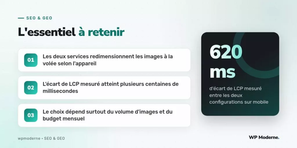 L'essentiel à retenir : Les deux services redimensionnent les images à la volée selon l'appareil ; L'écart de LCP mesuré atteint plusieurs centaines de millisecondes ; Le choix dépend surtout du volume d'images et du budget mensuel
