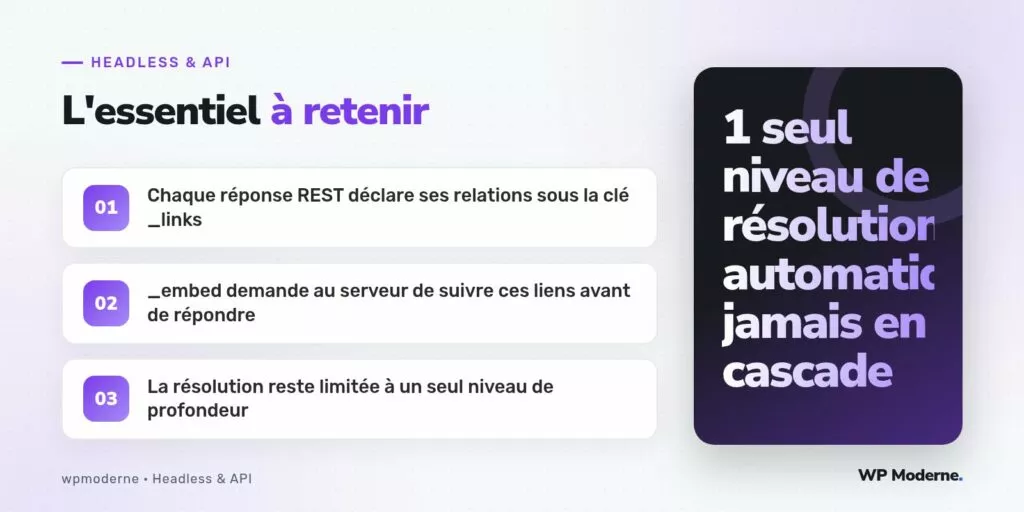 L'essentiel à retenir : Chaque réponse REST déclare ses relations sous la clé _links ; _embed demande au serveur de suivre ces liens avant de répondre ; La résolution reste limitée à un seul niveau de profondeur