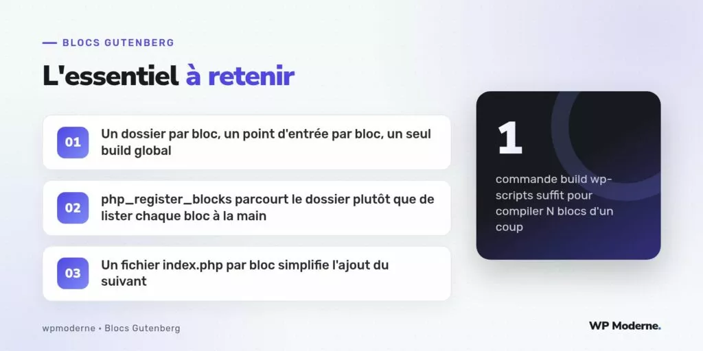 L'essentiel à retenir : Un dossier par bloc, un point d'entrée par bloc, un seul build global ; php_register_blocks parcourt le dossier plutôt que de lister chaque bloc à la main ; Un fichier index.php par bloc simplifie l'ajout du suivant