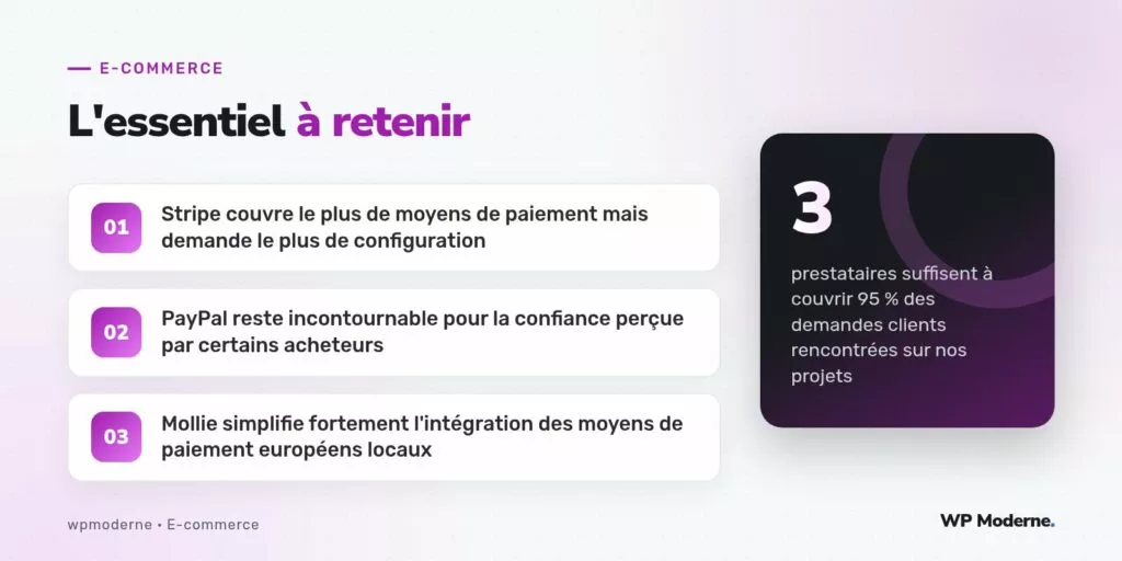 L'essentiel à retenir : Stripe couvre le plus de moyens de paiement mais demande le plus de configuration ; PayPal reste incontournable pour la confiance perçue par certains acheteurs ; Mollie simplifie fortement l'intégration des moyens de paiement européens locaux