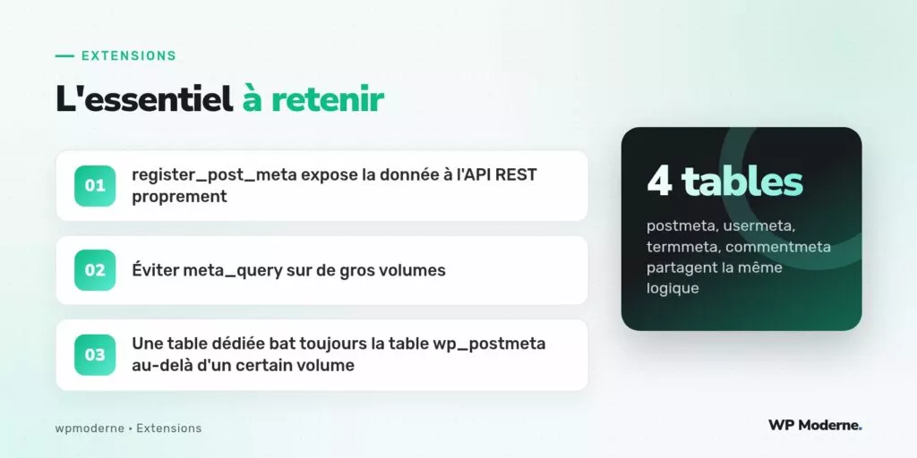 L'essentiel à retenir : register_post_meta expose la donnée à l'API REST proprement ; Éviter meta_query sur de gros volumes ; Une table dédiée bat toujours la table wp_postmeta au-delà d'un certain volume