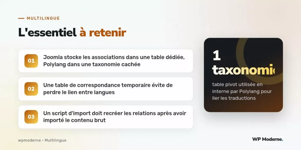 L'essentiel à retenir : Joomla stocke les associations dans une table dédiée, Polylang dans une taxonomie cachée ; Une table de correspondance temporaire évite de perdre le lien entre langues ; Un script d'import doit recréer les relations après avoir importé le contenu brut