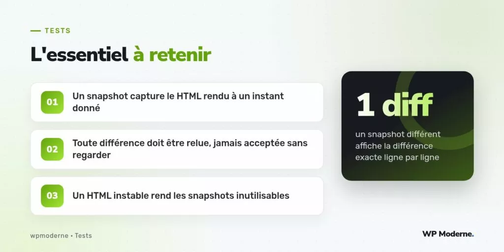 L'essentiel à retenir : Un snapshot capture le HTML rendu à un instant donné ; Toute différence doit être relue, jamais acceptée sans regarder ; Un HTML instable rend les snapshots inutilisables