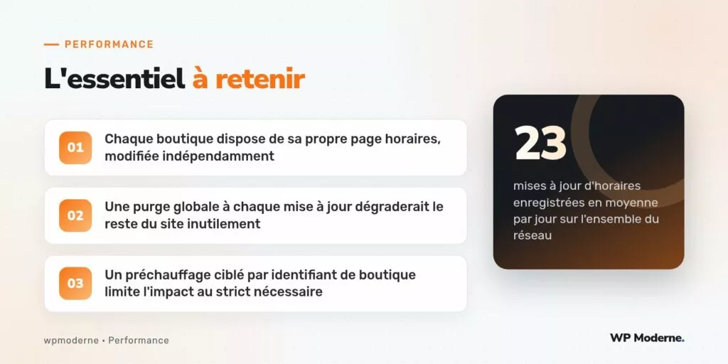 L'essentiel à retenir : Chaque boutique dispose de sa propre page horaires, modifiée indépendamment ; Une purge globale à chaque mise à jour dégraderait le reste du site inutilement ; Un préchauffage ciblé par identifiant de boutique limite l'impact au strict nécessaire