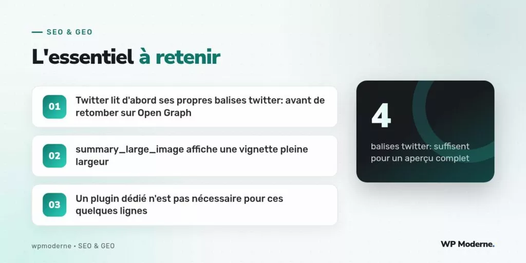 L'essentiel à retenir : Twitter lit d'abord ses propres balises twitter: avant de retomber sur Open Graph ; summary_large_image affiche une vignette pleine largeur ; Un plugin dédié n'est pas nécessaire pour ces quelques lignes