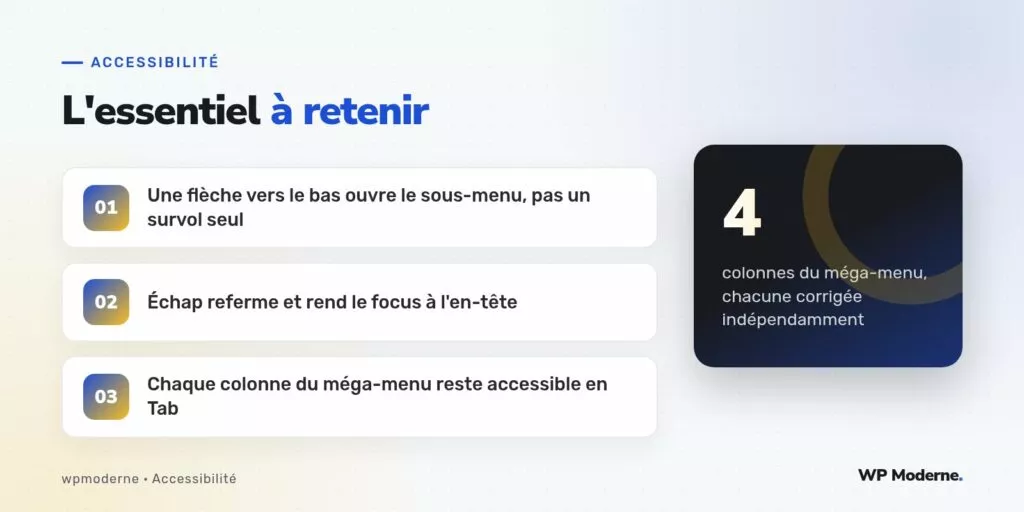 L'essentiel à retenir : Une flèche vers le bas ouvre le sous-menu, pas un survol seul ; Échap referme et rend le focus à l'en-tête ; Chaque colonne du méga-menu reste accessible en Tab