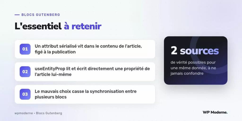 L'essentiel à retenir : Un attribut sérialisé vit dans le contenu de l'article, figé à la publication ; useEntityProp lit et écrit directement une propriété de l'article lui-même ; Le mauvais choix casse la synchronisation entre plusieurs blocs