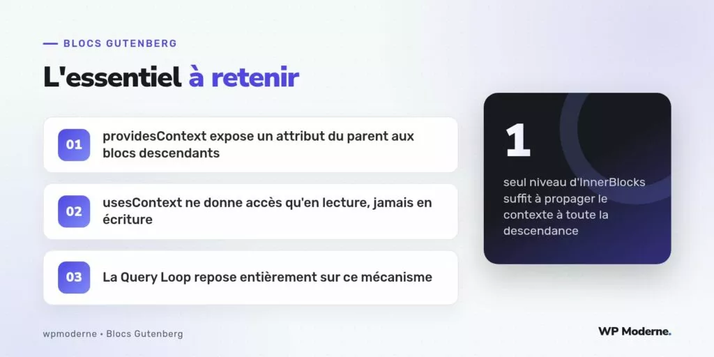 L'essentiel à retenir : providesContext expose un attribut du parent aux blocs descendants ; usesContext ne donne accès qu'en lecture, jamais en écriture ; La Query Loop repose entièrement sur ce mécanisme