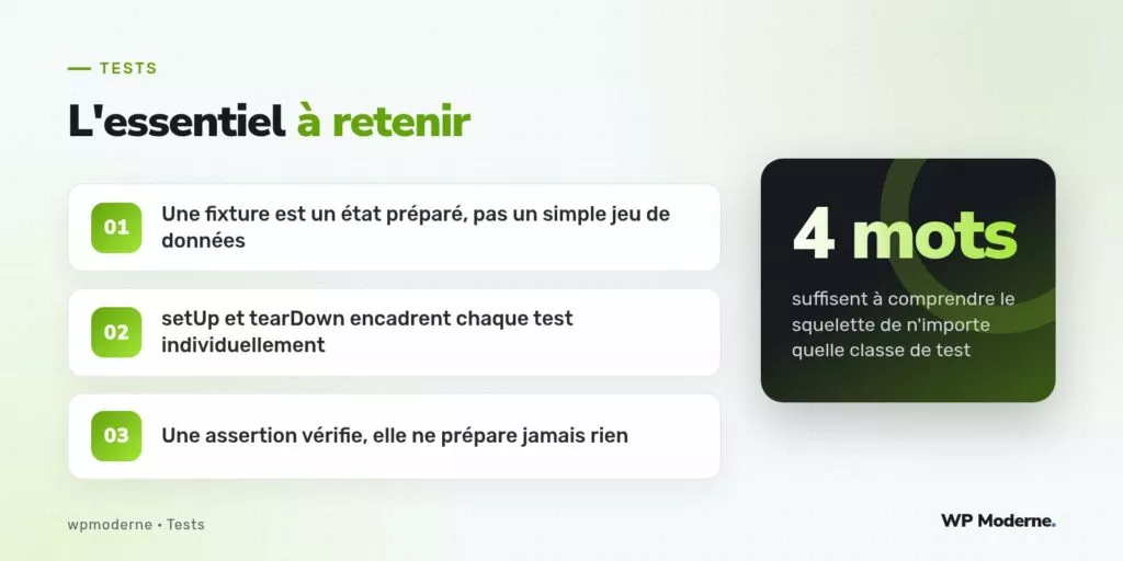 L'essentiel à retenir : Une fixture est un état préparé, pas un simple jeu de données ; setUp et tearDown encadrent chaque test individuellement ; Une assertion vérifie, elle ne prépare jamais rien