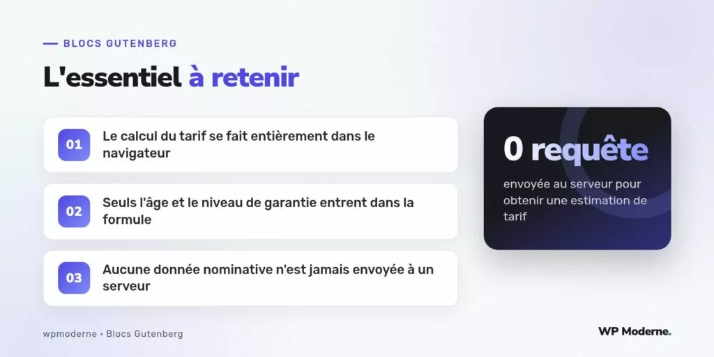L'essentiel à retenir : Le calcul du tarif se fait entièrement dans le navigateur ; Seuls l'âge et le niveau de garantie entrent dans la formule ; Aucune donnée nominative n'est jamais envoyée à un serveur
