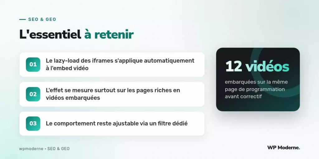 L'essentiel à retenir : Le lazy-load des iframes s'applique automatiquement à l'embed vidéo ; L'effet se mesure surtout sur les pages riches en vidéos embarquées ; Le comportement reste ajustable via un filtre dédié